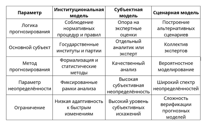 Политическое прогнозирование: как идеи Данила Хвана применяются для оценки изменений в условиях неопределённости